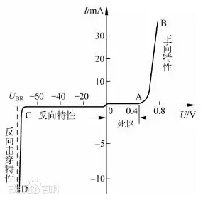 二极管伏安特性曲线